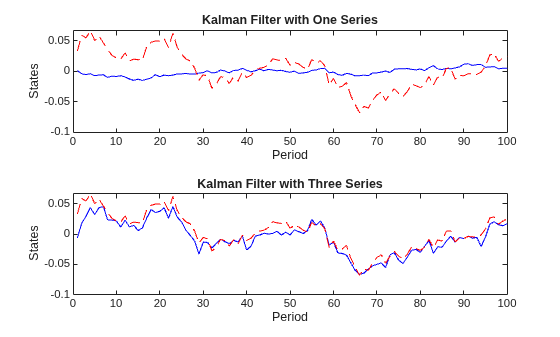 Figure contains 2 axes objects. Axes object 1 with title Kalman Filter with One Series, xlabel Period, ylabel States contains 2 objects of type line. Axes object 2 with title Kalman Filter with Three Series, xlabel Period, ylabel States contains 2 objects of type line.