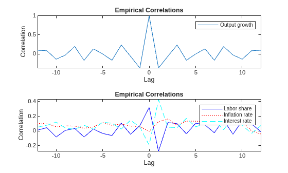 Figure contains 2 axes objects. Axes object 1 with title Empirical Correlations, xlabel Lag, ylabel Correlation contains an object of type line. This object represents Output growth. Axes object 2 with title Empirical Correlations, xlabel Lag, ylabel Correlation contains 3 objects of type line. These objects represent Labor share, Inflation rate, Interest rate.