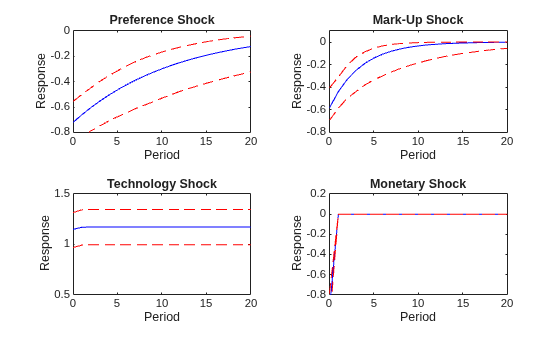 Figure contains 4 axes objects. Axes object 1 with title Preference Shock, xlabel Period, ylabel Response contains 3 objects of type line. Axes object 2 with title Mark-Up Shock, xlabel Period, ylabel Response contains 3 objects of type line. Axes object 3 with title Technology Shock, xlabel Period, ylabel Response contains 3 objects of type line. Axes object 4 with title Monetary Shock, xlabel Period, ylabel Response contains 3 objects of type line.