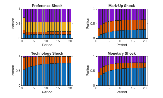 Figure contains 4 axes objects. Axes object 1 with title Preference Shock, xlabel Period, ylabel Portion contains 4 objects of type bar. Axes object 2 with title Mark-Up Shock, xlabel Period, ylabel Portion contains 4 objects of type bar. Axes object 3 with title Technology Shock, xlabel Period, ylabel Portion contains 4 objects of type bar. Axes object 4 with title Monetary Shock, xlabel Period, ylabel Portion contains 4 objects of type bar.