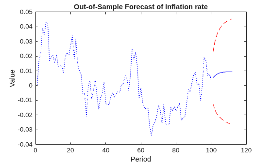 Figure contains an axes object. The axes object with title Out-of-Sample Forecast of Inflation rate, xlabel Period, ylabel Value contains 4 objects of type line.