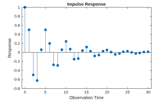 Figure contains an axes object. The axes object with title Impulse Response, xlabel Observation Time, ylabel Response contains an object of type stem.