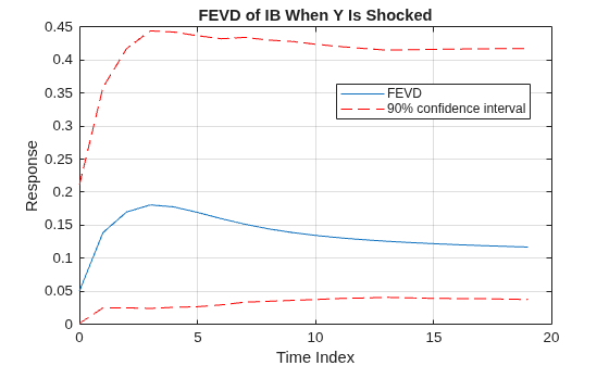 Figure contains an axes object. The axes object with title FEVD of IB When Y Is Shocked, xlabel Time Index, ylabel Response contains 3 objects of type line. These objects represent FEVD, 90% confidence interval.