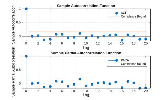 Figure contains 2 axes objects. Axes object 1 with title Sample Autocorrelation Function, xlabel Lag, ylabel Sample Autocorrelation contains 4 objects of type stem, line, constantline. These objects represent ACF, Confidence Bound. Axes object 2 with title Sample Partial Autocorrelation Function, xlabel Lag, ylabel Sample Partial Autocorrelation contains 4 objects of type stem, line, constantline. These objects represent PACF, Confidence Bound.