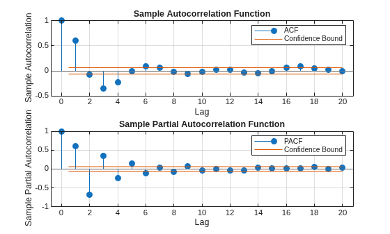 Figure contains 2 axes objects. Axes object 1 with title Sample Autocorrelation Function, xlabel Lag, ylabel Sample Autocorrelation contains 4 objects of type stem, line, constantline. These objects represent ACF, Confidence Bound. Axes object 2 with title Sample Partial Autocorrelation Function, xlabel Lag, ylabel Sample Partial Autocorrelation contains 4 objects of type stem, line, constantline. These objects represent PACF, Confidence Bound.