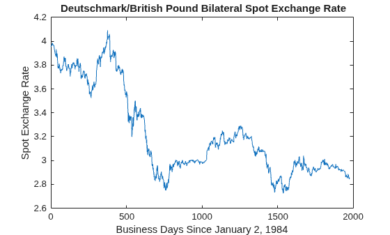 Figure contains an axes object. The axes object with title Deutschmark/British Pound Bilateral Spot Exchange Rate, xlabel Business Days Since January 2, 1984, ylabel Spot Exchange Rate contains an object of type line.