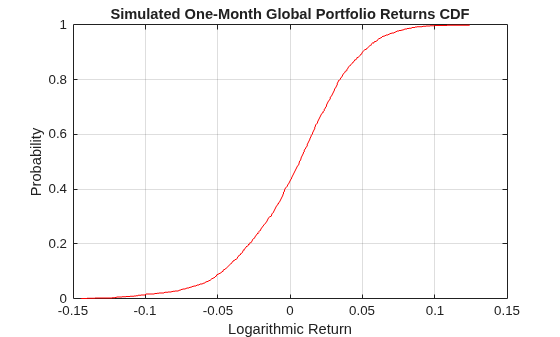Figure contains an axes object. The axes object with title Simulated One-Month Global Portfolio Returns CDF, xlabel Logarithmic Return, ylabel Probability contains an object of type line.