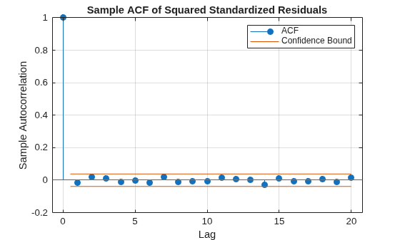 Figure contains an axes object. The axes object with title Sample ACF of Squared Standardized Residuals, xlabel Lag, ylabel Sample Autocorrelation contains 4 objects of type stem, line, constantline. These objects represent ACF, Confidence Bound.