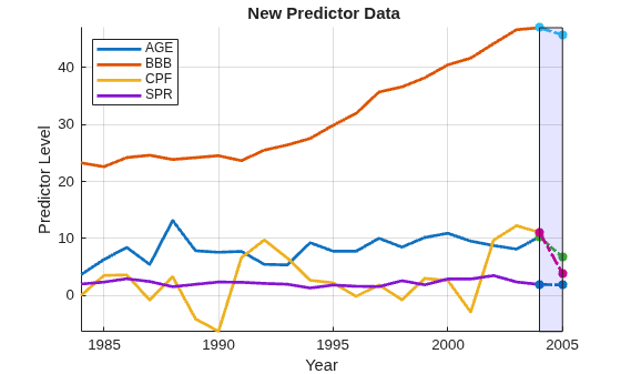 Figure contains an axes object. The axes object with title New Predictor Data, xlabel Year, ylabel Predictor Level contains 9 objects of type line, patch. These objects represent AGE, BBB, CPF, SPR.