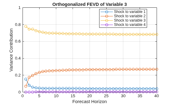 Figure contains an axes object. The axes object with title Orthogonalized FEVD of Variable 3, xlabel Forecast Horizon, ylabel Variance Contribution contains 4 objects of type line. These objects represent Shock to variable 1, Shock to variable 2, Shock to variable 3, Shock to variable 4.