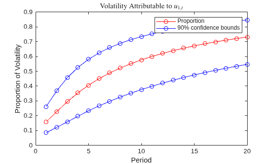 Figure contains an axes object. The axes object with title Volatility Attributable to u indexOf 1 , t baseline, xlabel Period, ylabel Proportion of Volatility contains 3 objects of type line. These objects represent Proportion, 90% confidence bounds.