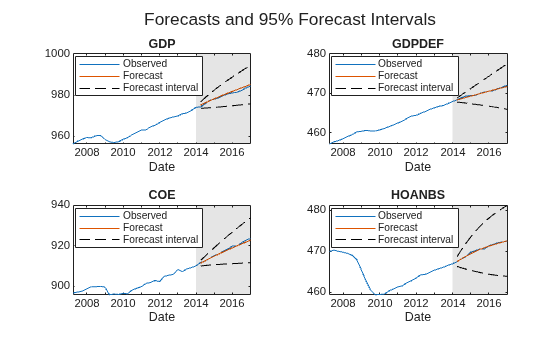 Figure contains 4 axes objects. Axes object 1 with title GDP, xlabel Date contains 5 objects of type line, patch. These objects represent Observed, Forecast, Forecast interval. Axes object 2 with title GDPDEF, xlabel Date contains 5 objects of type line, patch. These objects represent Observed, Forecast, Forecast interval. Axes object 3 with title COE, xlabel Date contains 5 objects of type line, patch. These objects represent Observed, Forecast, Forecast interval. Axes object 4 with title HOANBS, xlabel Date contains 5 objects of type line, patch. These objects represent Observed, Forecast, Forecast interval.