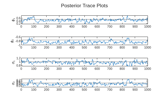 Figure contains 4 axes objects. Axes object 1 with ylabel \phi_1 contains 2 objects of type line, constantline. Axes object 2 with ylabel \phi_2 contains 2 objects of type line, constantline. Axes object 3 with ylabel \sigma_1 contains 2 objects of type line, constantline. Axes object 4 with ylabel \sigma_2 contains 2 objects of type line, constantline.