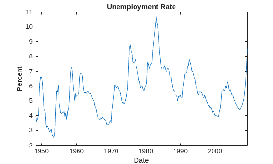Figure contains an axes object. The axes object with title Unemployment Rate, xlabel Date, ylabel Percent contains an object of type line.