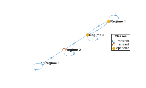 Figure contains an axes object. The axes object contains 4 objects of type graphplot, line. One or more of the lines displays its values using only markers These objects represent Transient, Aperiodic.