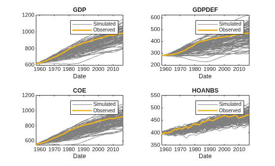 Figure contains 4 axes objects. Axes object 1 with title GDP, xlabel Date contains 101 objects of type line. These objects represent Simulated, Observed. Axes object 2 with title GDPDEF, xlabel Date contains 101 objects of type line. These objects represent Simulated, Observed. Axes object 3 with title COE, xlabel Date contains 101 objects of type line. These objects represent Simulated, Observed. Axes object 4 with title HOANBS, xlabel Date contains 101 objects of type line. These objects represent Simulated, Observed.