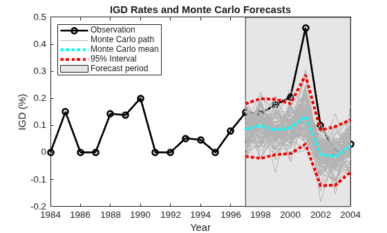 Figure contains an axes object. The axes object with title IGD Rates and Monte Carlo Forecasts, xlabel Year, ylabel IGD (%) contains 105 objects of type patch, line. These objects represent Forecast period, Observation, Monte Carlo path, Monte Carlo mean, 95% Interval.