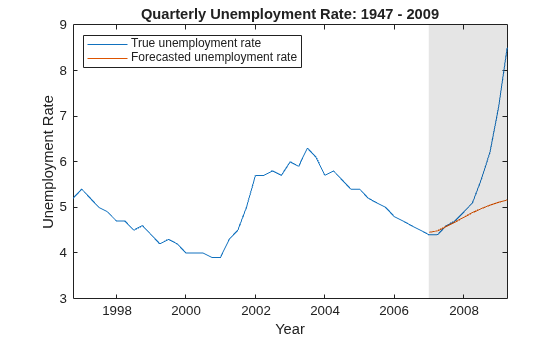 Figure contains an axes object. The axes object with title Quarterly Unemployment Rate: 1947 - 2009, xlabel Year, ylabel Unemployment Rate contains 3 objects of type line, patch. These objects represent True unemployment rate, Forecasted unemployment rate.