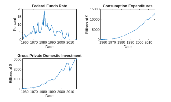 Figure contains 3 axes objects. Axes object 1 with title Federal Funds Rate, xlabel Date, ylabel Percent contains an object of type line. Axes object 2 with title Consumption Expenditures, xlabel Date, ylabel Billions of $ contains an object of type line. Axes object 3 with title Gross Private Domestic Investment, xlabel Date, ylabel Billions of $ contains an object of type line.