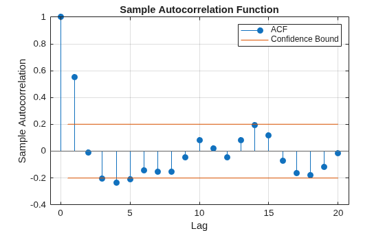 Figure contains an axes object. The axes object with title Sample Autocorrelation Function, xlabel Lag, ylabel Sample Autocorrelation contains 4 objects of type stem, line, constantline. These objects represent ACF, Confidence Bound.