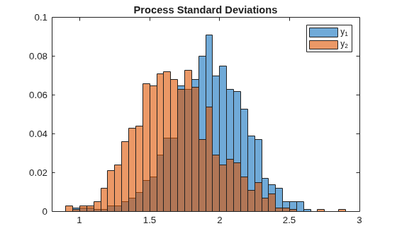 Figure contains an axes object. The axes object with title Process Standard Deviations contains 2 objects of type histogram. These objects represent y_1, y_2.