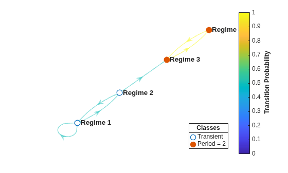 Figure contains an axes object. The axes object contains 3 objects of type graphplot, line. One or more of the lines displays its values using only markers These objects represent Transient, Period = 2.