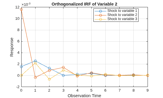 Figure contains an axes object. The axes object with title Orthogonalized IRF of Variable 2, xlabel Observation Time, ylabel Response contains 3 objects of type line. These objects represent Shock to variable 1, Shock to variable 2, Shock to variable 3.