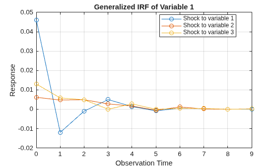 Figure contains an axes object. The axes object with title Generalized IRF of Variable 1, xlabel Observation Time, ylabel Response contains 3 objects of type line. These objects represent Shock to variable 1, Shock to variable 2, Shock to variable 3.