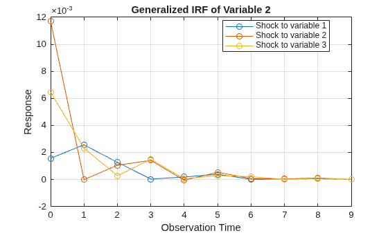 Figure contains an axes object. The axes object with title Generalized IRF of Variable 2, xlabel Observation Time, ylabel Response contains 3 objects of type line. These objects represent Shock to variable 1, Shock to variable 2, Shock to variable 3.