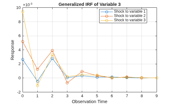 Figure contains an axes object. The axes object with title Generalized IRF of Variable 3, xlabel Observation Time, ylabel Response contains 3 objects of type line. These objects represent Shock to variable 1, Shock to variable 2, Shock to variable 3.