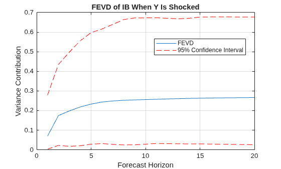 Figure contains an axes object. The axes object with title FEVD of IB When Y Is Shocked, xlabel Forecast Horizon, ylabel Variance Contribution contains 3 objects of type line. These objects represent FEVD, 95% Confidence Interval.