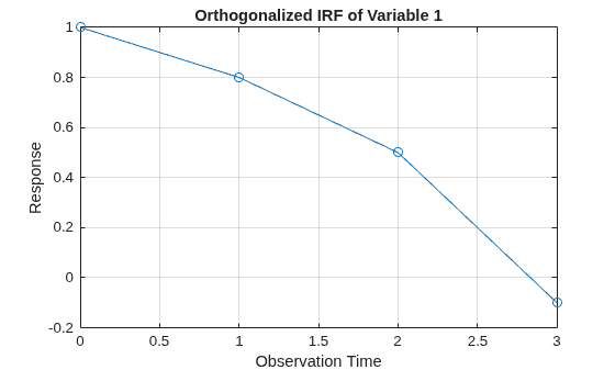 Figure contains an axes object. The axes object with title Orthogonalized IRF of Variable 1, xlabel Observation Time, ylabel Response contains an object of type line.
