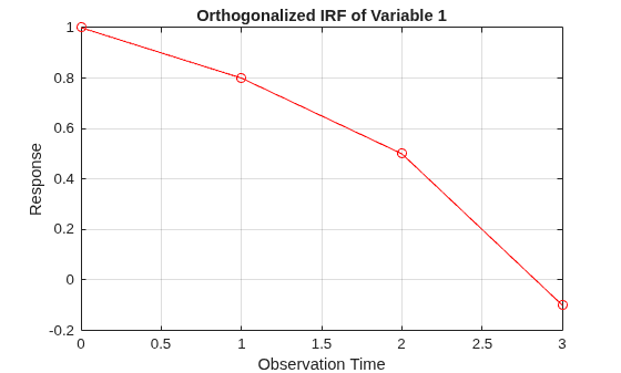 Figure contains an axes object. The axes object with title Orthogonalized IRF of Variable 1, xlabel Observation Time, ylabel Response contains an object of type line.