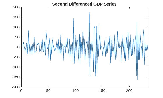 Figure contains an axes object. The axes object with title Second Differenced GDP Series contains an object of type line.