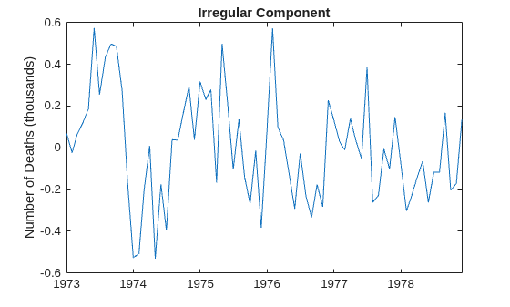 Figure contains an axes object. The axes object with title Irregular Component, ylabel Number of Deaths (thousands) contains an object of type line.