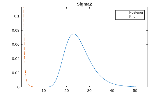 Figure contains an axes object. The axes object with title Sigma2 contains 2 objects of type line. These objects represent Posterior, Prior.