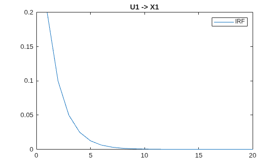 Figure contains an axes object. The axes object with title U1 -> X1 contains an object of type line. This object represents IRF.