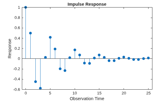 Figure contains an axes object. The axes object with title Impulse Response, xlabel Observation Time, ylabel Response contains an object of type stem.