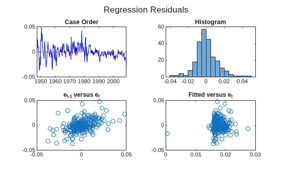 Figure contains 4 axes objects. Axes object 1 with title Case Order contains 2 objects of type line. Axes object 2 with title Histogram contains an object of type histogram. Axes object 3 with title e indexOf t- 1 baseline versus e_t contains a line object which displays its values using only markers. Axes object 4 with title Fitted versus e indexOf t baseline versus e_t contains a line object which displays its values using only markers.