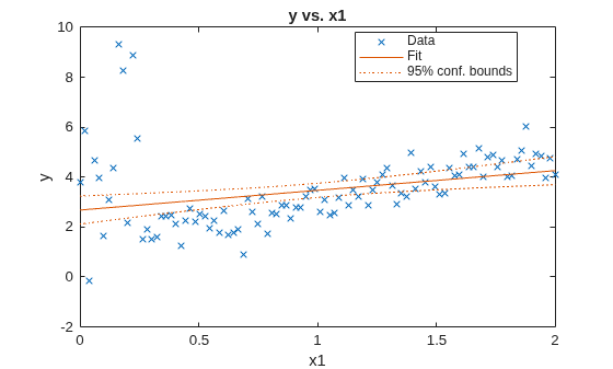 Figure contains an axes object. The axes object with title y vs. x1, xlabel x1, ylabel y contains 3 objects of type line. One or more of the lines displays its values using only markers These objects represent Data, Fit, 95% conf. bounds.