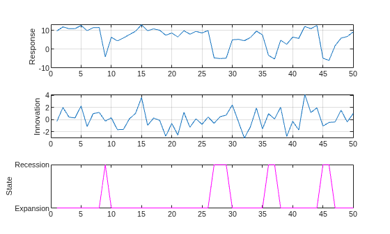 Figure contains 3 axes objects. Axes object 1 with ylabel Response contains an object of type line. Axes object 2 with ylabel Innovation contains an object of type line. Axes object 3 with ylabel State contains an object of type line.
