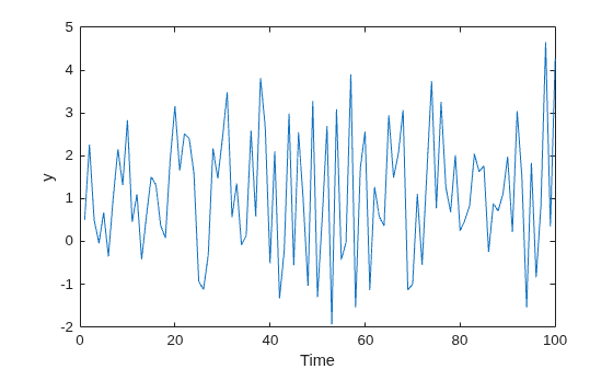Figure contains an axes object. The axes object with xlabel Time, ylabel y contains an object of type line.