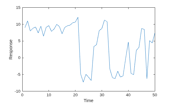 Figure contains an axes object. The axes object with xlabel Time, ylabel Response contains an object of type line.