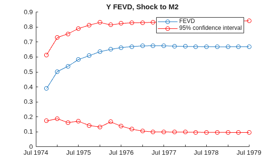 Figure contains an axes object. The axes object with title Y FEVD, Shock to M2 contains 3 objects of type line. These objects represent FEVD, 95% confidence interval.