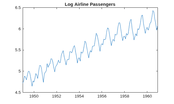 Figure contains an axes object. The axes object with title Log Airline Passengers contains an object of type line.