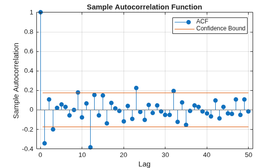 Figure contains an axes object. The axes object with title Sample Autocorrelation Function, xlabel Lag, ylabel Sample Autocorrelation contains 4 objects of type stem, line, constantline. These objects represent ACF, Confidence Bound.