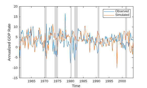 Figure contains an axes object. The axes object with xlabel Time, ylabel Annualized GDP Rate contains 9 objects of type line, patch. These objects represent Observed, Simulated.