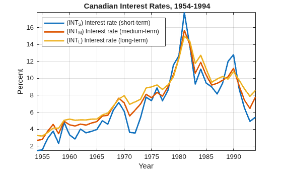 Figure contains an axes object. The axes object with title Canadian Interest Rates, 1954 - 1994, xlabel Year, ylabel Percent contains 3 objects of type line. These objects represent (INT_S) Interest rate (short-term), (INT_M) Interest rate (medium-term), (INT_L) Interest rate (long-term).