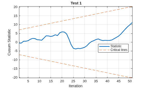 Figure contains an axes object. The axes object with title Test 1, xlabel Iteration, ylabel Cusum Statistic contains 3 objects of type line. These objects represent Statistic, Critical lines.