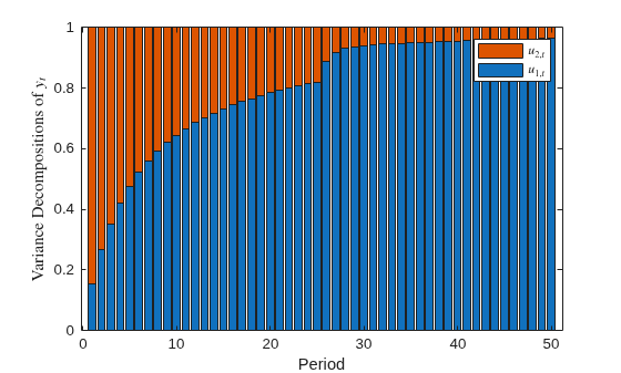 Figure contains an axes object. The axes object with xlabel Period, ylabel Variance Decompositions of $y indexOf t baseline $ contains 2 objects of type bar. These objects represent $u_{1,t}$, $u_{2,t}$.